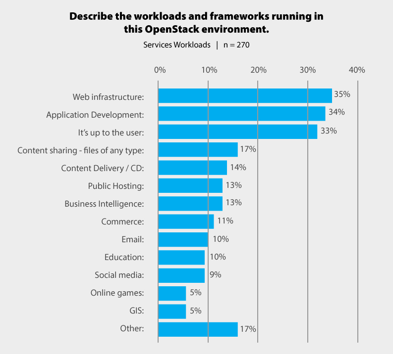 OpenStack users share how their deployments stack up - Superuser