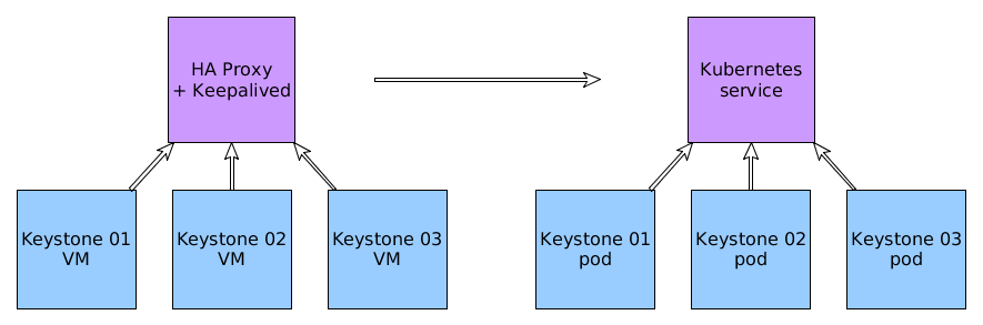 Making OpenStack Production Ready with Kubernetes and OpenStack-Salt ...