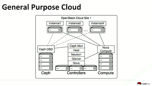 Why the discovery process is the OpenStack cloud architect’s best ...