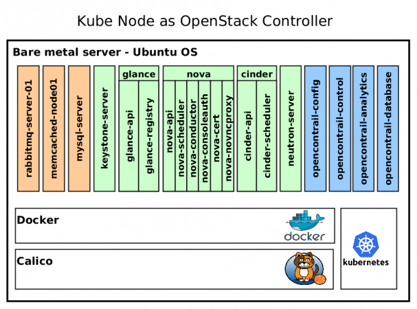 Making OpenStack Production Ready with Kubernetes and OpenStack-Salt ...