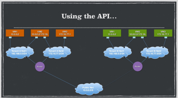 Bridges and Tunnels: A Drive Through OpenStack Networking – Superuser