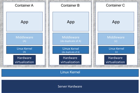 Kata Containers use lightweight virtual machines for isolation