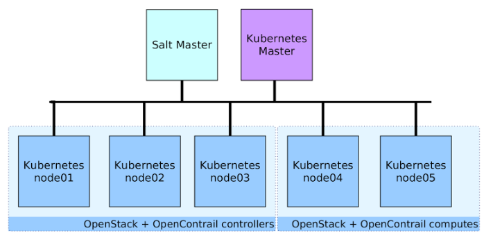 Making OpenStack Production Ready with Kubernetes and OpenStack-Salt ...
