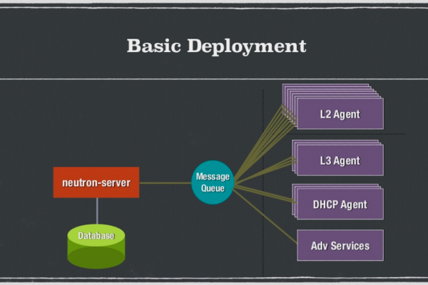 Bridges and Tunnels: A Drive Through OpenStack Networking