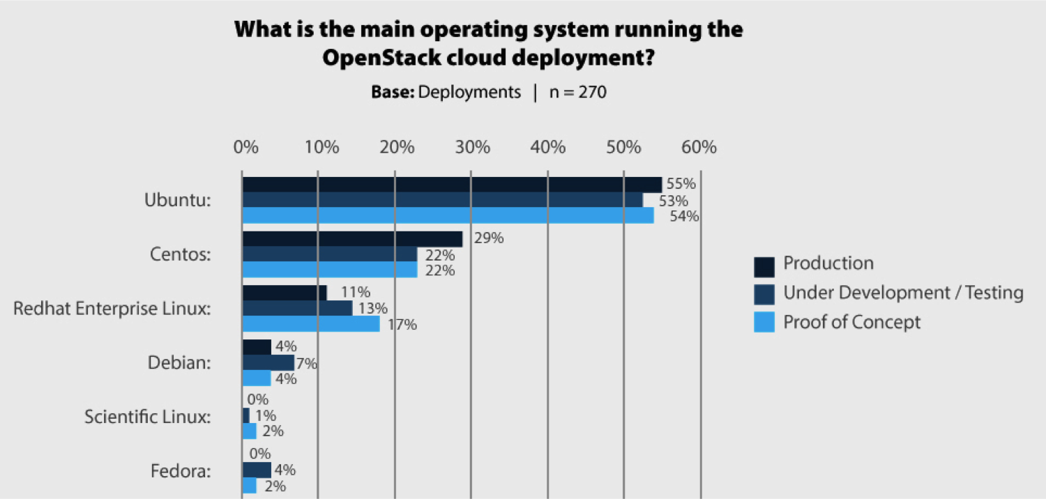 OpenStack users share how their deployments stack up - Superuser