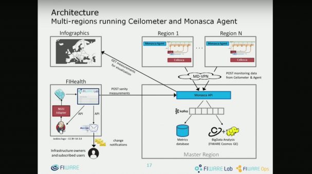 Openstack Multi Region Monitoring a multi-region cloud based on OpenStack – Superuser