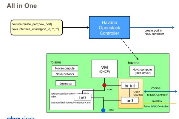 eBay in Production: Migration from Nova-Network to Neutron