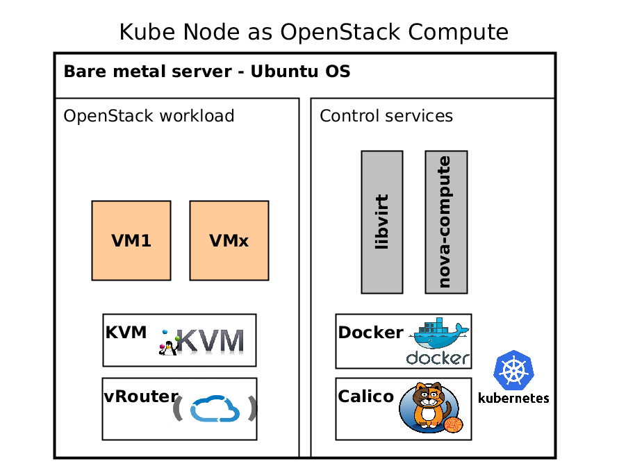 Making OpenStack Production Ready with Kubernetes and OpenStack-Salt ...