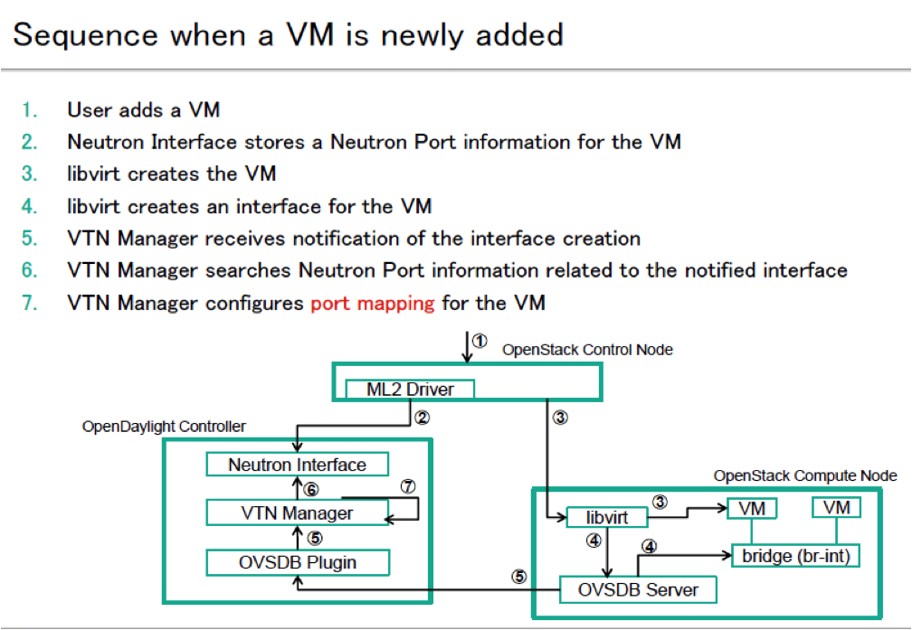 Vtn Controller OpenDaylight VTN Manager integration with OpenStack – Superuser