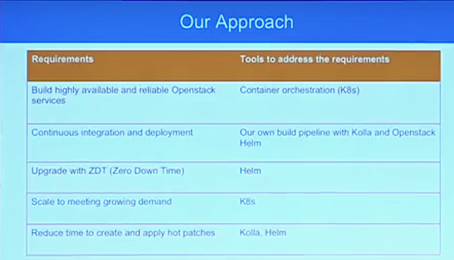 How to build OpenStack on Kubernetes – Superuser