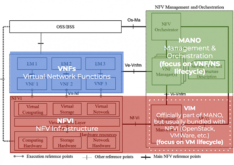 what is network function virtualization (nfv)? - pynet... Getting Network Function Virtualization ready for prime time: Inside ...
