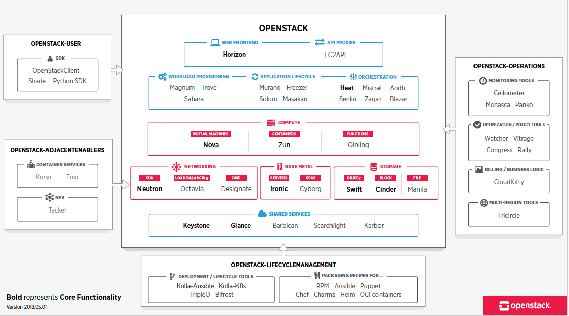 Beyond data center cloud: The future of the OpenStack Foundation ...