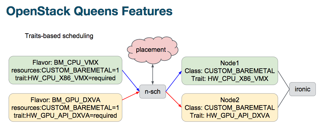 What’s next for OpenStack compute: Nova updates – Superuser