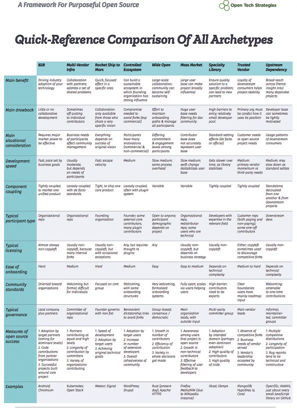 Image from: How open source projects start, grow and flourish
