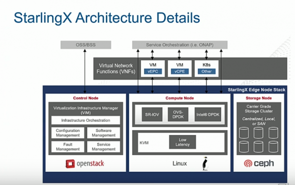 Image from: Getting to know StarlingX: The high-performance edge cloud software stack