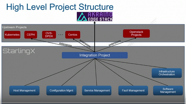 Image from: Getting to know StarlingX: The high-performance edge cloud software stack