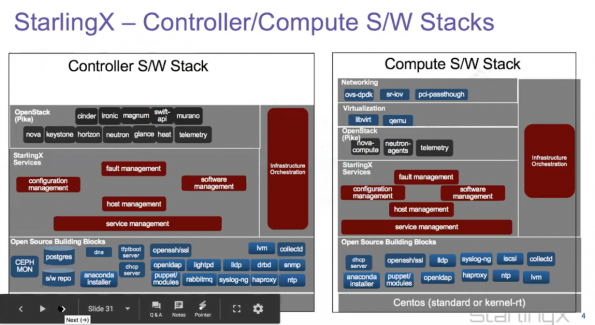 Image from: What you need to know about the OpenStack Rocky release