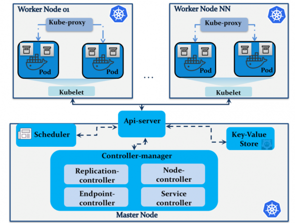 Image from: How to run a Kubernetes cluster in OpenStack