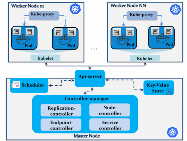 How to run a Kubernetes cluster in OpenStack – Superuser