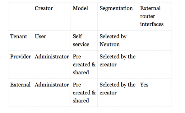 Image from: Spot the difference: Tenant, provider and external Neutron networks