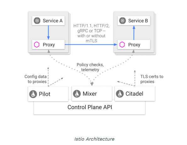 Image from: How to manage micro-services with Istio