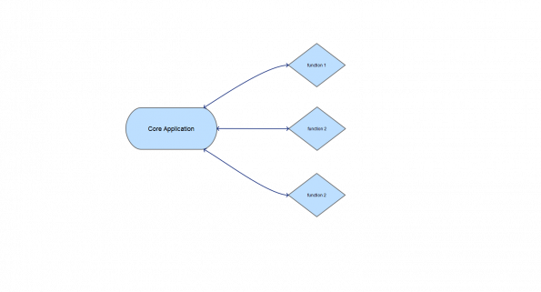 Image from: Modern cloud native architectures: Microservices, Containers and Serverless – Part 2