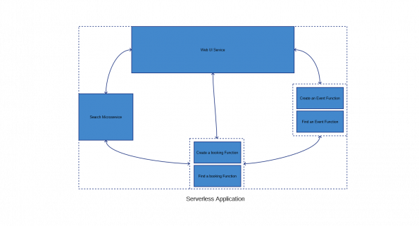 Image from: Modern cloud native architectures: Microservices, Containers and Serverless – Part 2