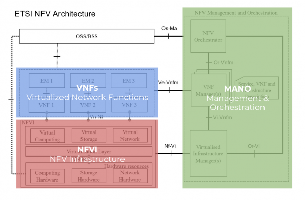 Image from: Why it's time to get serious about NFV
