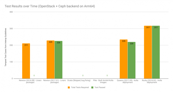 Image from: How Arm is becoming a first class citizen in OpenStack