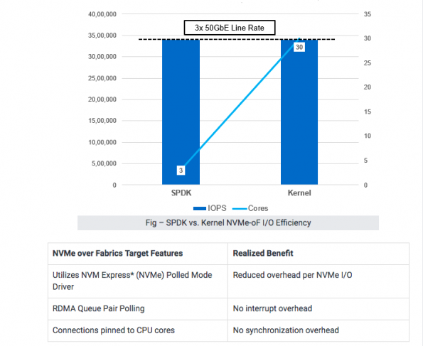 Image from: How to get high performance for network connected solid-state drives with NVMe over fabrics
