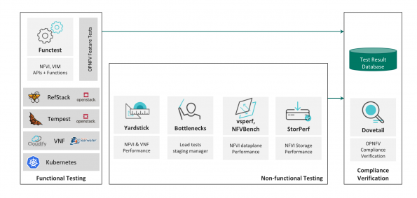 Image from: Testing, one two three: How these OPNFV tools can help any open infrastructure project
