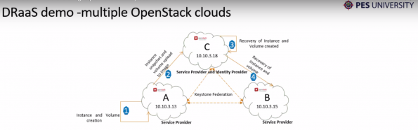 Image from: Acting fast: Disaster recovery-as-a-service with OpenStack Keystone