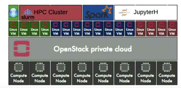 Image from: How the Vienna Biocenter powers  HPC with OpenStack