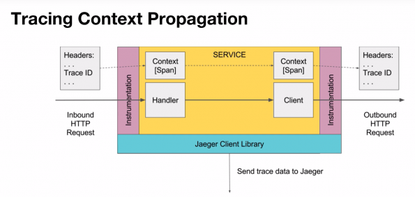 Image from: End-to-end tracing with Ceph and Jaeger