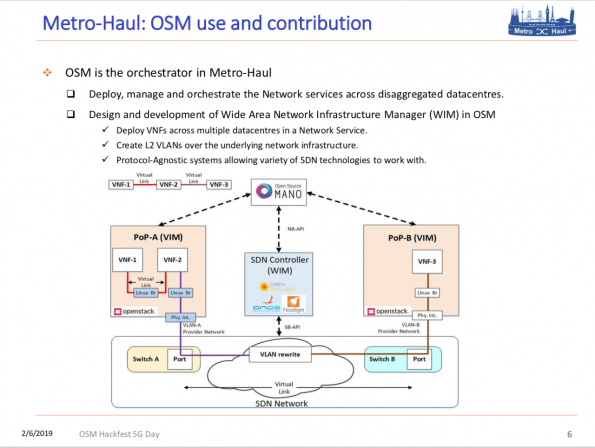Osm 5gday metrohaul