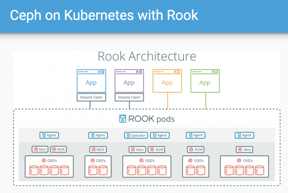 Image from: Why you should master Rook for Ceph storage on Kubernetes