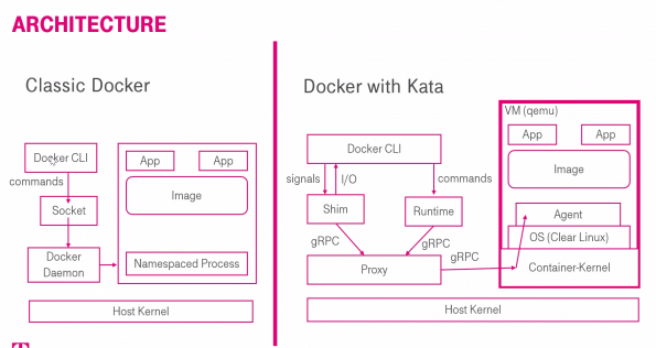Image from: How Kata Containers boost security in Docker containers