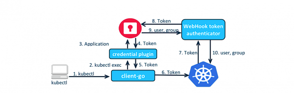 Image from: Strengthening open infrastructure: Integrating OpenStack and Kubernetes