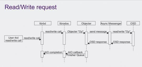 Image from: Take a deep dive into Ceph block storage