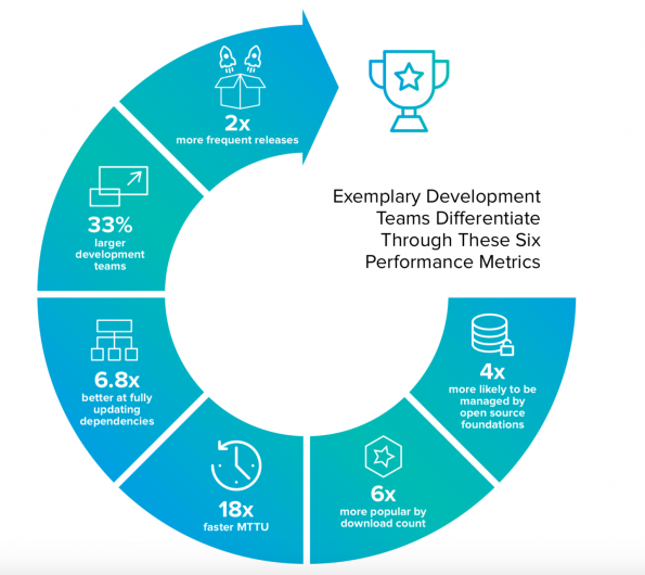 Image from: When less open source is more: Report finds that fewer components work best