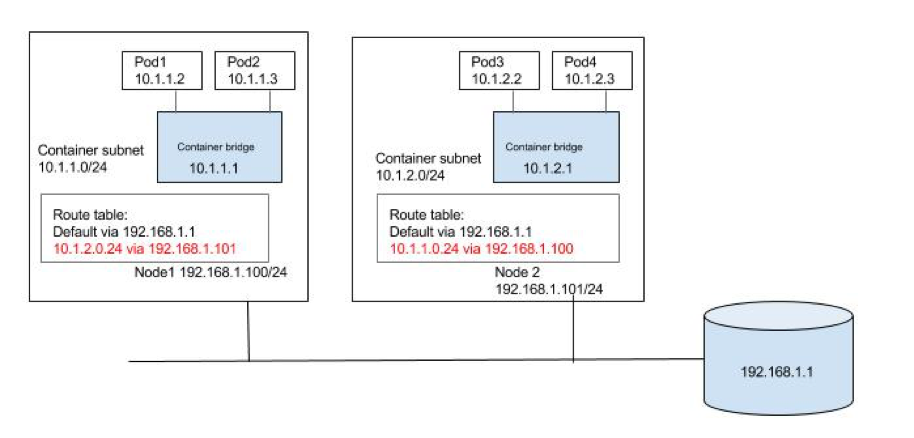 Pod Pop Rtb Example Review of Pod-to-Pod Communications in Kubernetes – Superuser