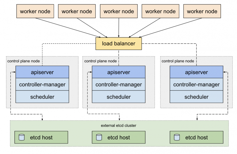 A Guide to Kubernetes Etcd: All You Need to Know to Set up Etcd ...