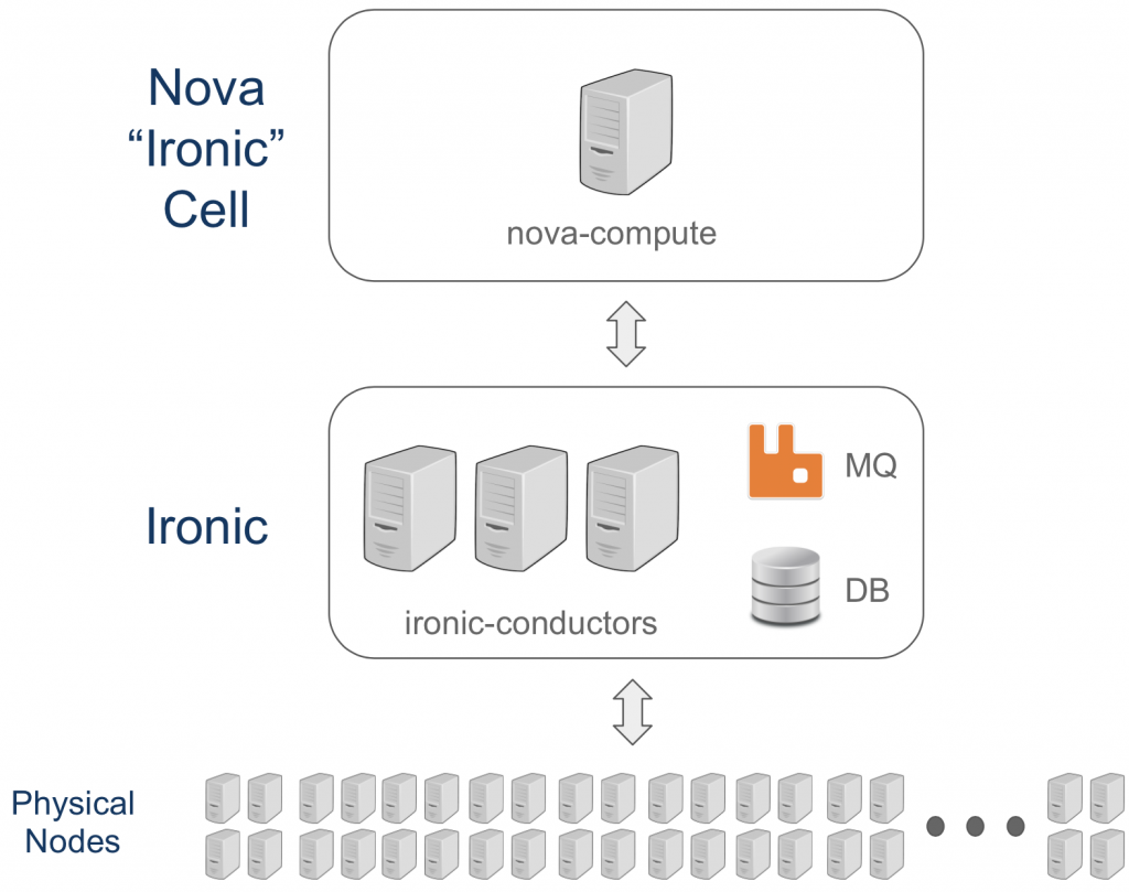 Scaling Bare Metal Provisioning with Nova and Ironic at CERN ...