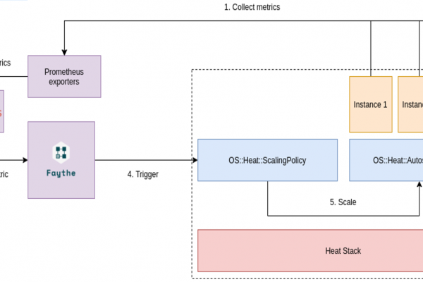 Auto-scaling in Viettel Networks Without OpenStack Telemetry