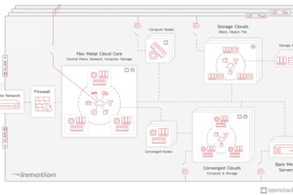 Open Infrastructure Foundation Silver Member Establishes a New Foothold in Private Cloud