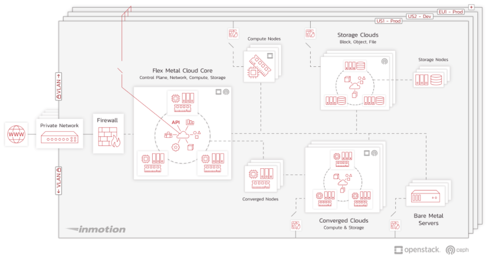 Build it yourself: How a small team deployed OpenStack