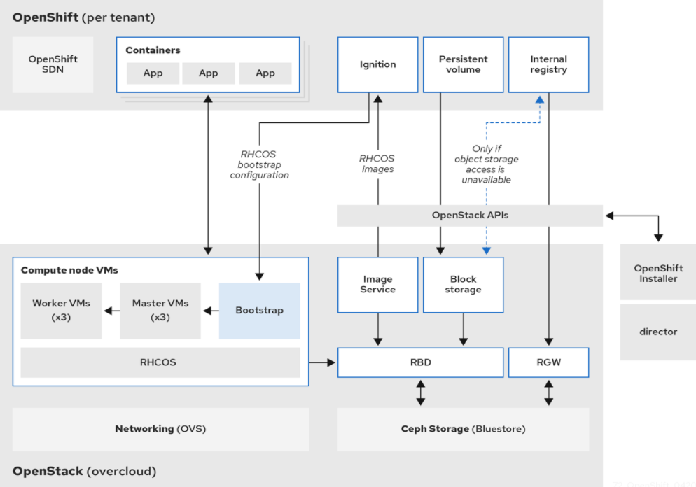 Openshift Container Platform Stack Run Your Kubernetes cluster on OpenStack in production – Superuser