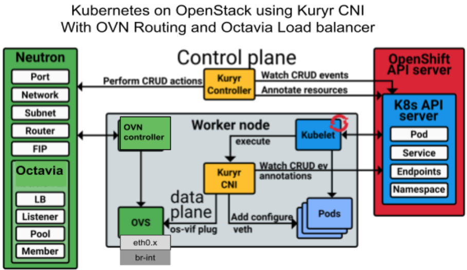 Run Your Kubernetes cluster on OpenStack in production – Superuser