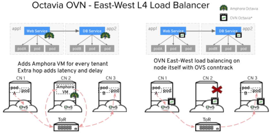 Run Your Kubernetes cluster on OpenStack in production – Superuser