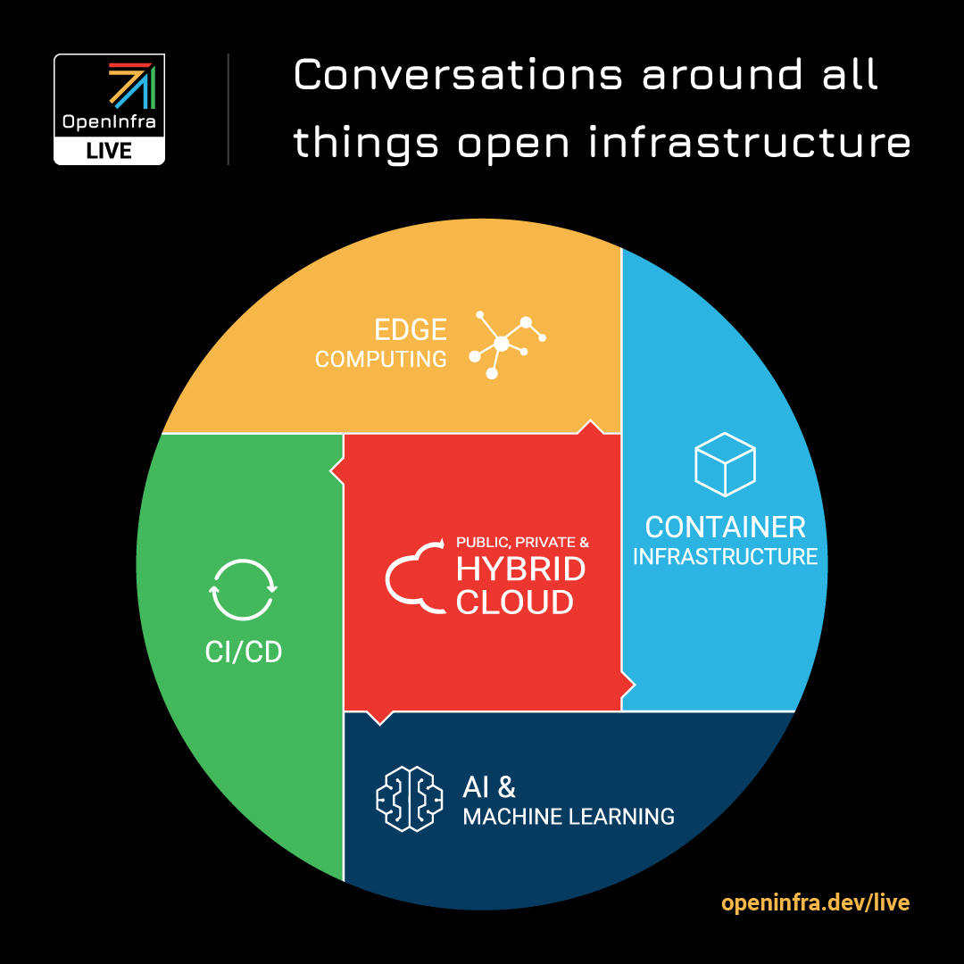 Inside Open Infrastructure: The Latest from the OpenInfra Foundation ...